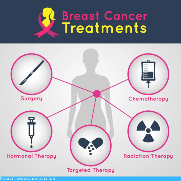 Breast cancer treatments | Dr. Garvit