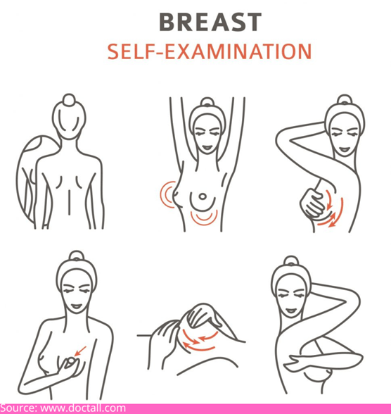 How is breast self-examination done?